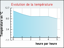 Evolution de la temprature de la ville de Chevigney-sur-l'Ognon
